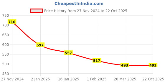 tatacliq.com Cavio Kids Yellow Printed Full Sleeves Kurta cavio Price History Graph from 27 Nov 2024 to 22 Oct 2025