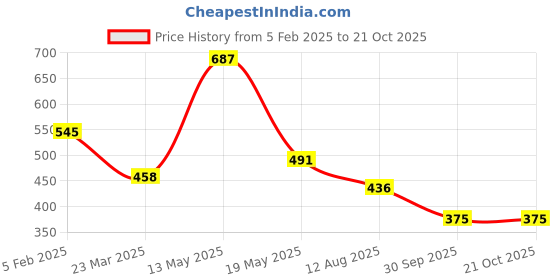 tatacliq.com Cavio Kids Yellow Solid Full Sleeves Shirt cavio Price History Graph from 5 Feb 2025 to 20 Oct 2025