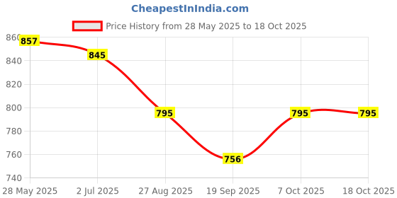 tatacliq.com Cavio Kids Yellow Solid Full Sleeves Shirt cavio Price History Graph from 28 May 2025 to 18 Oct 2025