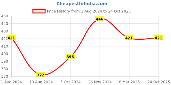 tatacliq.com Cavio Kids Yellow Solid Polo T-Shirt cavio Price History Graph from 1 Aug 2024 to 22 Oct 2025
