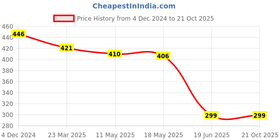 tatacliq.com Cavio Kids Yellow Solid Polo T-Shirt cavio Price History Graph from 4 Dec 2024 to 20 Oct 2025