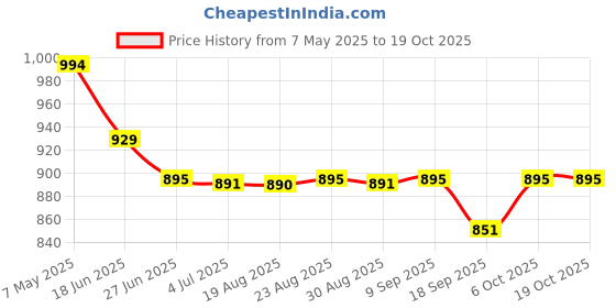 tatacliq.com Cavio Rust Checks Shirt cavio Price History Graph from 7 May 2025 to 19 Oct 2025