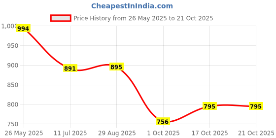 tatacliq.com Cavio White Cotton Checks Shirt cavio Price History Graph from 26 May 2025 to 17 Oct 2025
