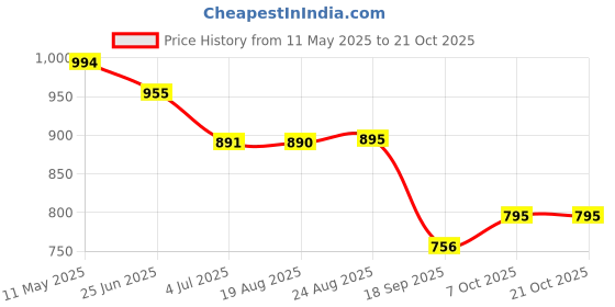 tatacliq.com Cavio White Cotton Checks Shirt cavio Price History Graph from 11 May 2025 to 20 Oct 2025