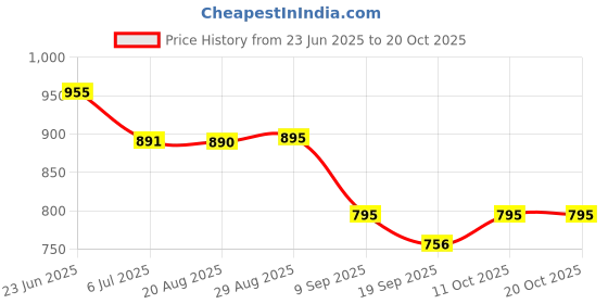 tatacliq.com Cavio White Cotton Checks Shirt cavio Price History Graph from 23 Jun 2025 to 20 Oct 2025