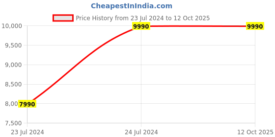 tatacliq.com Celby Men's Height Increasing Black Brogue Boots celby Price History Graph from 23 Jul 2024 to 12 Oct 2025