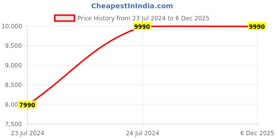 tatacliq.com Celby Men's Height Increasing Black Derby Boots celby Price History Graph from 23 Jul 2024 to 5 Dec 2025