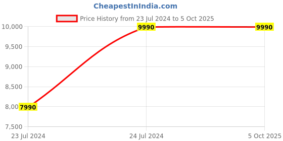 tatacliq.com Celby Men's Height Increasing Tan Brogue Boots celby Price History Graph from 23 Jul 2024 to 4 Oct 2025