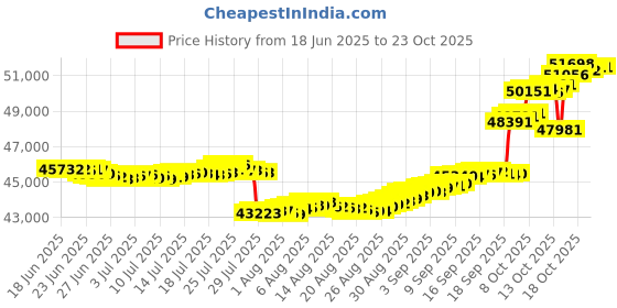 tatacliq.com p.n.gadgil jewellers Celestial Flower 18 kt Yellow Gold Stud Diamond Earring for Woman p.n.gadgil jewellers Price History Graph from 18 Jun 2025 to 23 Oct 2025