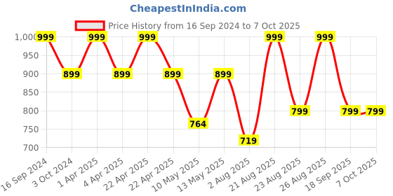 tatacliq.com Celimax Baking Soda Deep Foam Pore Cleansing - 150 ml celimax Price History Graph from 16 Sep 2024 to 7 Oct 2025