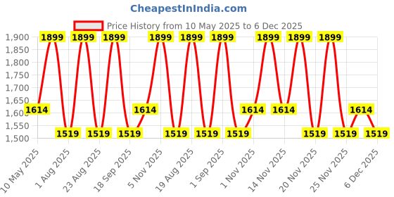 tatacliq.com Celimax Heart Pink Tone Up Sun Cream SPF 50+ PA++++ - 40 ml celimax Price History Graph from 10 May 2025 to 5 Dec 2025