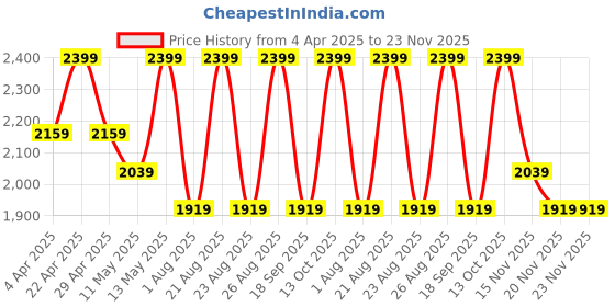 tatacliq.com Celimax The Real Noni Energy Ampoule - 50 ml celimax Price History Graph from 4 Apr 2025 to 23 Nov 2025