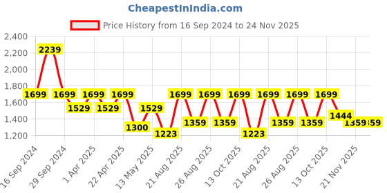 tatacliq.com Celimax The Real Noni Energy Repair Cream - 50 ml celimax Price History Graph from 16 Sep 2024 to 24 Nov 2025