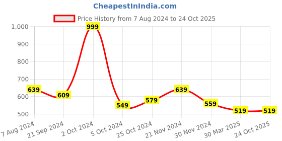 tatacliq.com Celio Aqua Cotton Regular Fit T-Shirt celio Price History Graph from 7 Aug 2024 to 24 Oct 2025