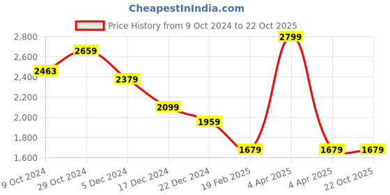 tatacliq.com celio Celio* Beige 07 Regular Fit Shirt celio Price History Graph from 9 Oct 2024 to 22 Oct 2025
