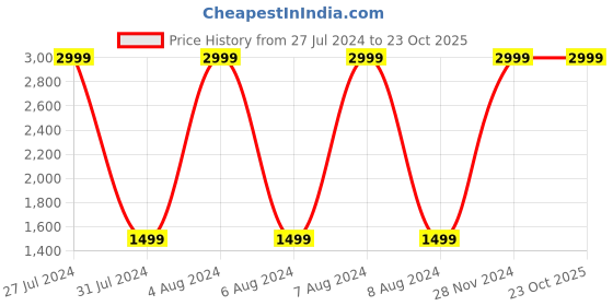 tatacliq.com celio Celio* Beige Cotton Regular Fit Joggers celio Price History Graph from 27 Jul 2024 to 22 Oct 2025