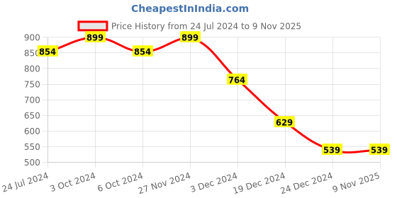 tatacliq.com celio Celio* Beige Cotton Regular Fit Printed T-Shirts celio Price History Graph from 24 Jul 2024 to 6 Nov 2025