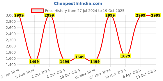 tatacliq.com Celio Beige Cotton Regular Fit Shirt celio Price History Graph from 27 Jul 2024 to 18 Oct 2025