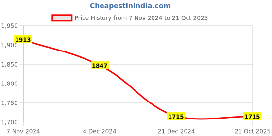 tatacliq.com Celio Beige Loose Fit Cargo Shorts celio Price History Graph from 7 Nov 2024 to 21 Oct 2025