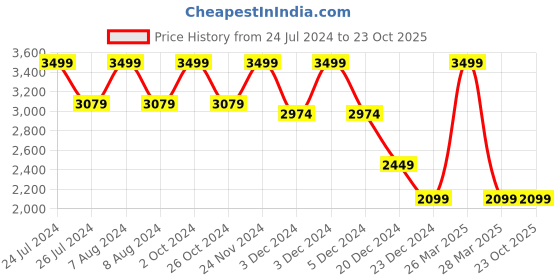 tatacliq.com celio celio* Beige Loose Fit Oversized Shirt celio Price History Graph from 24 Jul 2024 to 23 Oct 2025