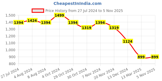 tatacliq.com celio Celio* Beige Regular Fit Colour Block Polo T-Shirt celio Price History Graph from 27 Jul 2024 to 5 Nov 2025