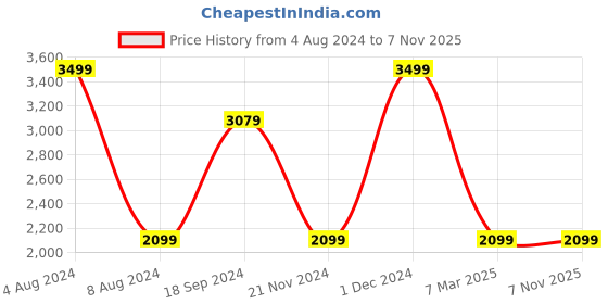 tatacliq.com celio celio* Beige Regular Fit Cotton Oversized Shirt celio Price History Graph from 4 Aug 2024 to 6 Nov 2025