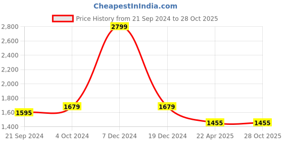 tatacliq.com celio celio* Beige Regular Fit Cotton Oversized Shirt celio Price History Graph from 21 Sep 2024 to 27 Oct 2025