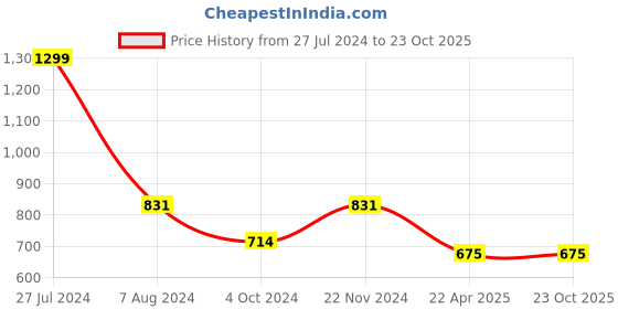 tatacliq.com celio celio* Beige Regular Fit Graphic Print Cotton Crew T-Shirt celio Price History Graph from 27 Jul 2024 to 22 Oct 2025