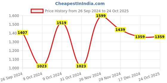 tatacliq.com celio celio* Beige Regular Fit Graphic Print Cotton Crew T-Shirt celio Price History Graph from 26 Sep 2024 to 23 Oct 2025