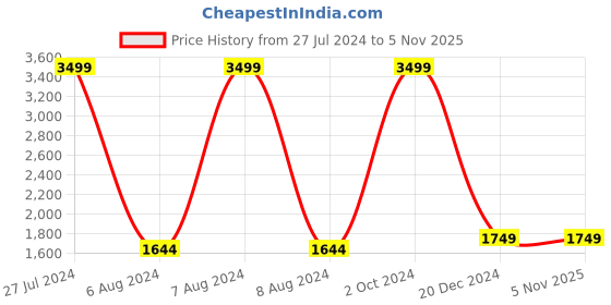 tatacliq.com Celio Beige Regular Fit Hooded Sweatshirt celio Price History Graph from 27 Jul 2024 to 3 Nov 2025