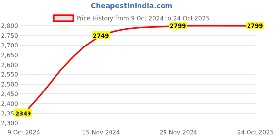 tatacliq.com celio celio* Beige Regular Fit Jacket celio Price History Graph from 9 Oct 2024 to 23 Oct 2025