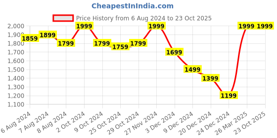 tatacliq.com celio Celio* Beige Regular Fit Printed Shirt celio Price History Graph from 6 Aug 2024 to 23 Oct 2025