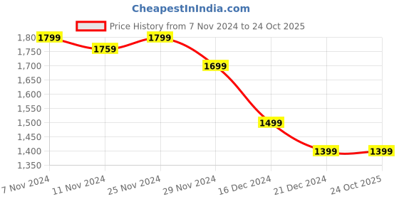 tatacliq.com celio Celio* Beige Regular Fit Printed Shirt celio Price History Graph from 7 Nov 2024 to 23 Oct 2025