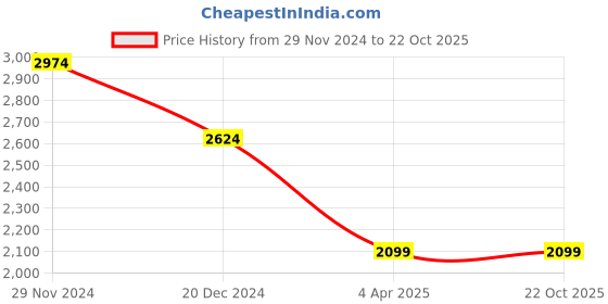 tatacliq.com celio Celio* Beige Regular Fit Shirt celio Price History Graph from 29 Nov 2024 to 22 Oct 2025