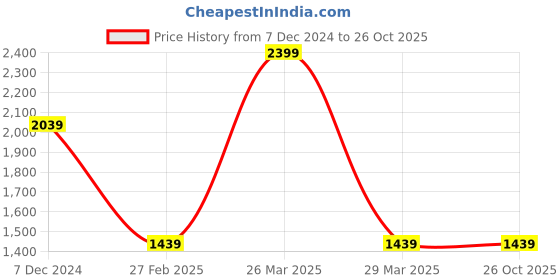 tatacliq.com celio celio* Beige Regular Fit Shirt celio Price History Graph from 7 Dec 2024 to 26 Oct 2025