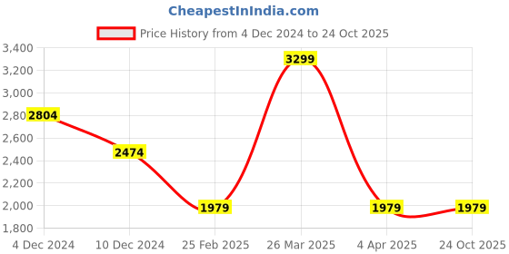 tatacliq.com celio celio* Beige Solid Regular Fit Cotton Denim Shirt celio Price History Graph from 4 Dec 2024 to 23 Oct 2025