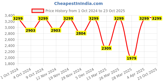 tatacliq.com celio celio* Beige Solid Regular Fit Cotton Sweatshirt celio Price History Graph from 1 Oct 2024 to 22 Oct 2025