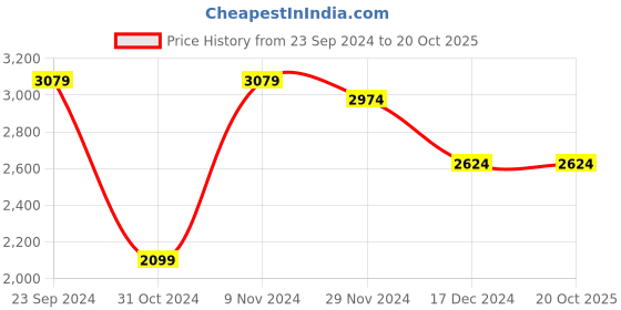tatacliq.com celio celio* Black & Beige Regular Fit Check Cotton Hooded Shirt celio Price History Graph from 23 Sep 2024 to 20 Oct 2025