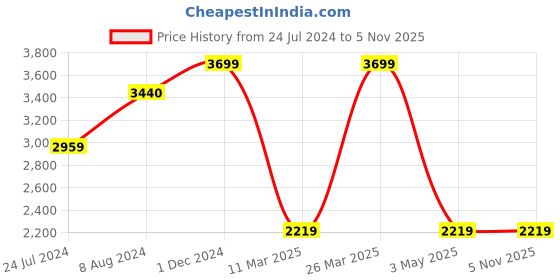 tatacliq.com celio celio* Black & White Regular Fit Graphic Print Cotton Hooded Sweatshirt celio Price History Graph from 24 Jul 2024 to 4 Nov 2025