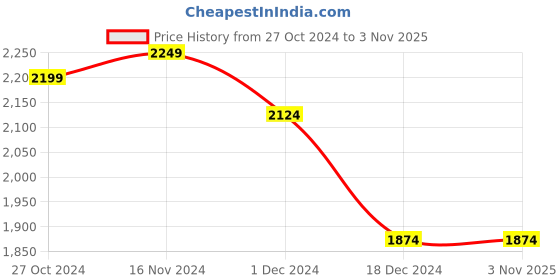 tatacliq.com celio Celio* Black Boxy Fit Checks Shirt celio Price History Graph from 27 Oct 2024 to 2 Nov 2025