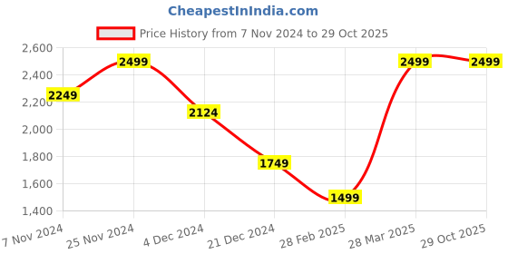 tatacliq.com celio Celio* Black Boxy Fit Checks Shirt celio Price History Graph from 7 Nov 2024 to 29 Oct 2025