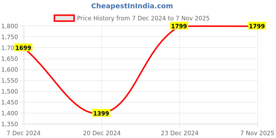 tatacliq.com celio celio* Black Boxy Fit Printed Shirt celio Price History Graph from 7 Dec 2024 to 6 Nov 2025