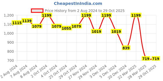 tatacliq.com celio Celio* Black Boxy Fit Printed T-Shirt celio Price History Graph from 2 Aug 2024 to 29 Oct 2025