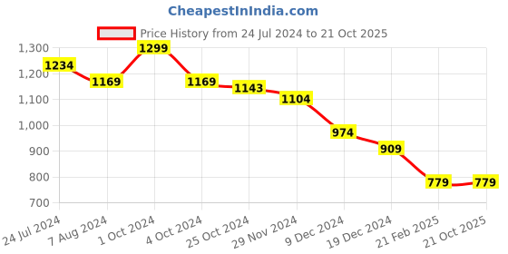 tatacliq.com celio Celio* Black Cotton Other Printed T-Shirts celio Price History Graph from 24 Jul 2024 to 20 Oct 2025