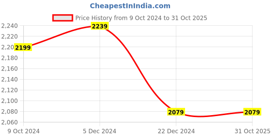 tatacliq.com celio celio* Black Cotton Regular Fit Checks Shirt celio Price History Graph from 9 Oct 2024 to 31 Oct 2025