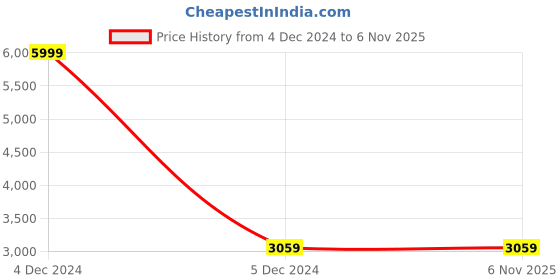 tatacliq.com celio Celio* Black Cotton Regular Fit Denim Jackets celio Price History Graph from 4 Dec 2024 to 5 Nov 2025