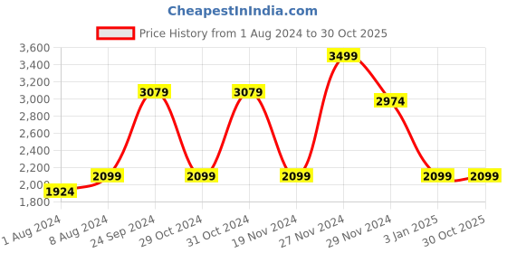 tatacliq.com Celio Black Cotton Regular Fit Jeans celio Price History Graph from 1 Aug 2024 to 30 Oct 2025