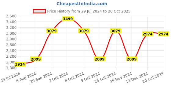tatacliq.com Celio Black Cotton Regular Fit Jeans celio Price History Graph from 29 Jul 2024 to 20 Oct 2025