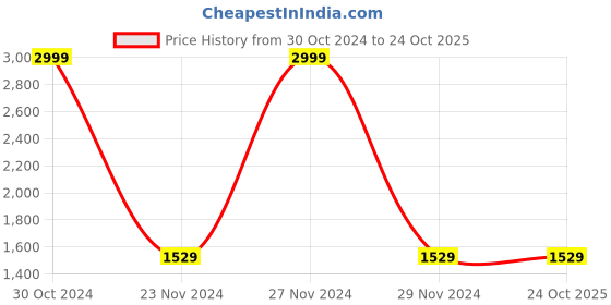 tatacliq.com Celio Black Cotton Regular Fit Jeans celio Price History Graph from 30 Oct 2024 to 23 Oct 2025