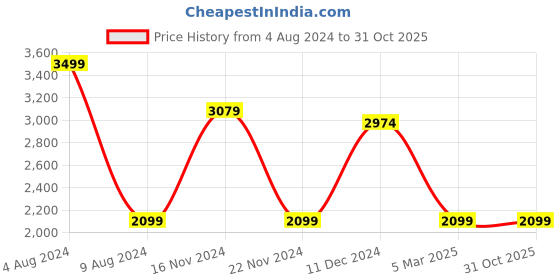 tatacliq.com Celio Black Cotton Regular Fit Jeans celio Price History Graph from 4 Aug 2024 to 31 Oct 2025